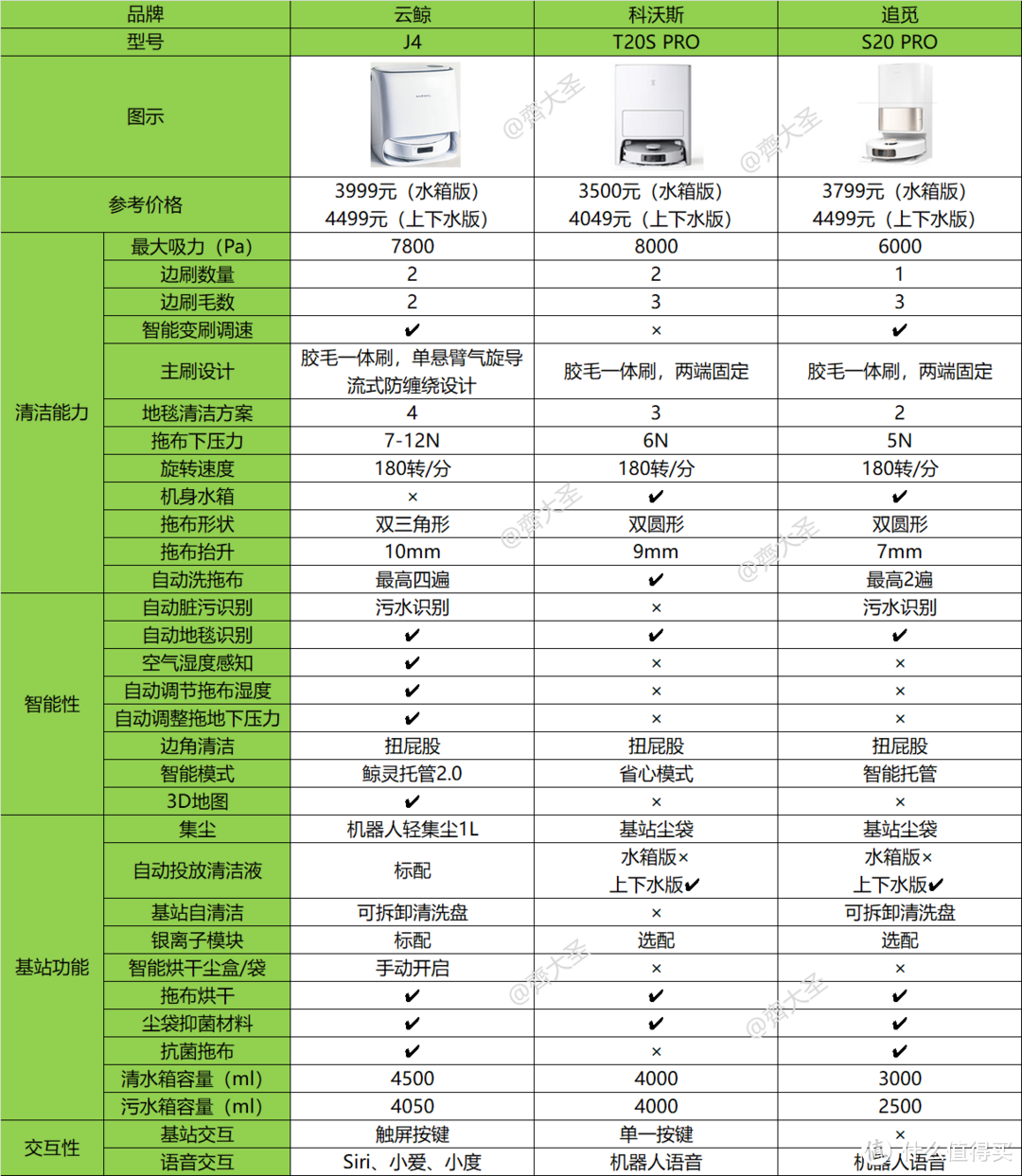 4k价位扫拖机器人选哪个：云鲸J4/科沃斯T20S PRO/追觅S20 PRO实测对比