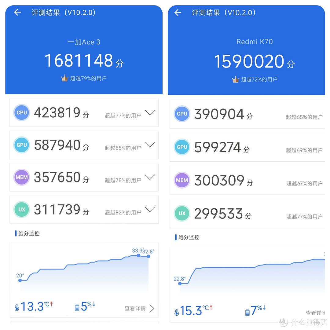 横评｜纠结红米K70、一加Ace 3选哪个？超详细对比评测告诉你！