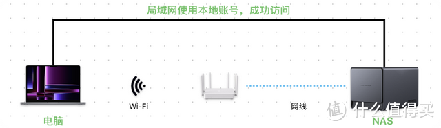 服务器关停、断网了，这些国产 NAS 还能不能正常使用了？