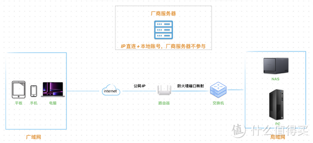 服务器关停、断网了，这些国产 NAS 还能不能正常使用了？