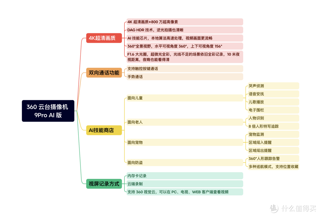 360 云台摄像机 9Pro AI 版：我是你的眼，给独居女孩的定心丸！