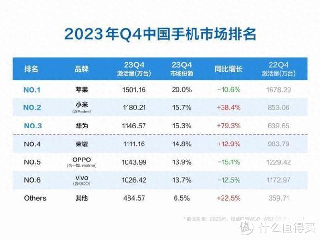 不用怀疑，2024年，华为手机会是中国销量第一