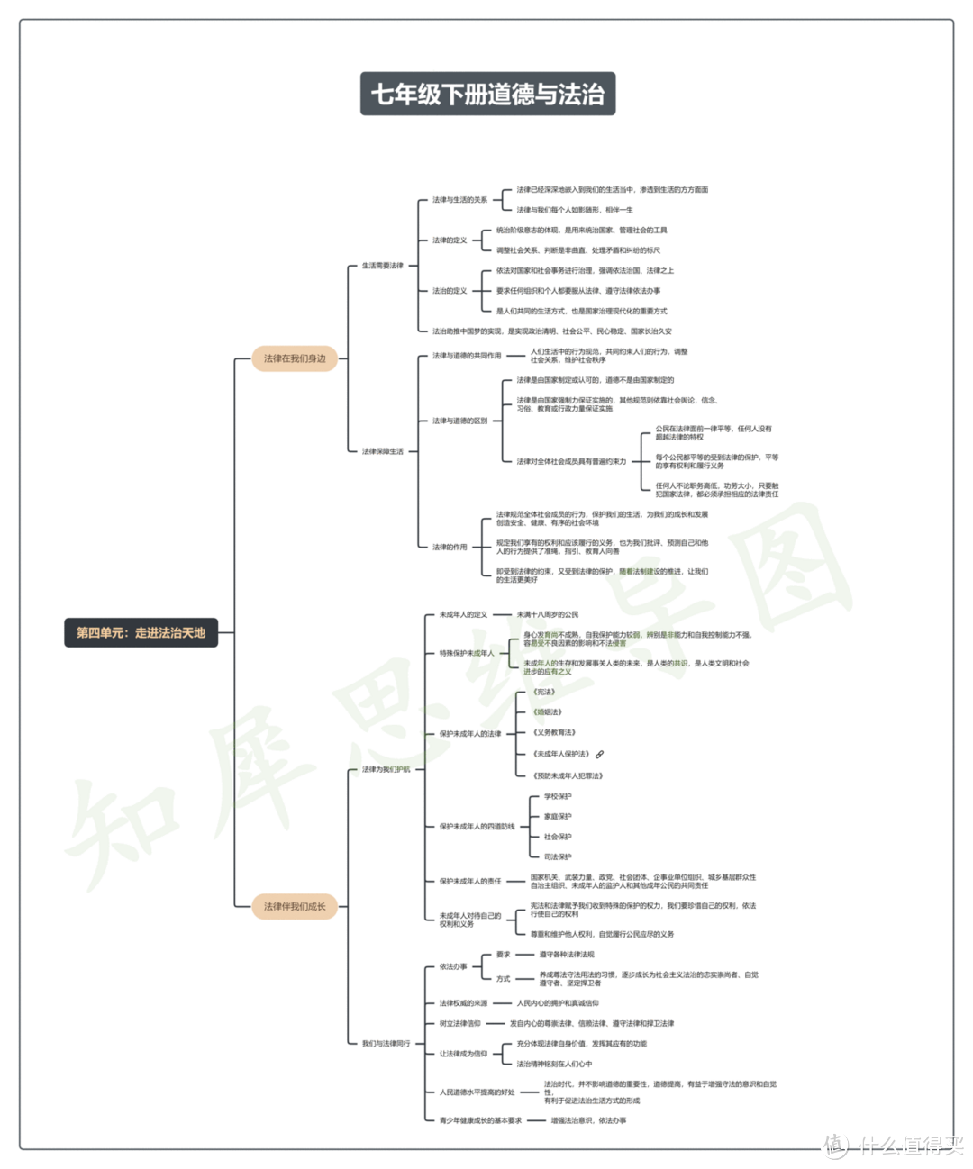 七年级下册道德与法治思维导图-各个单元高清思维导图