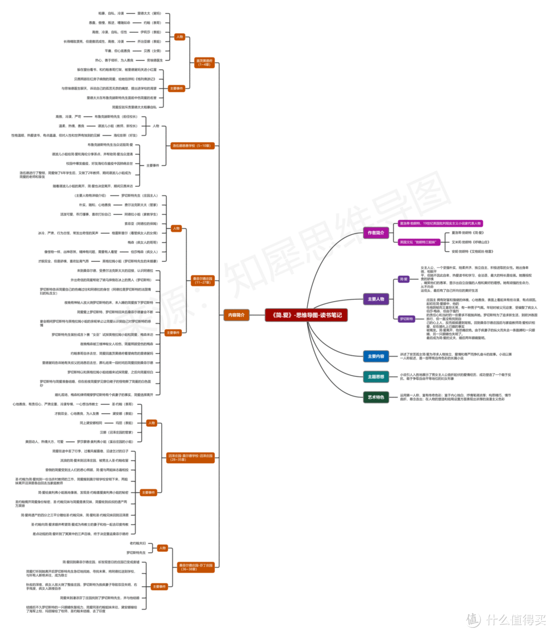 简爱思维导图高清模板整理，附简爱人物关系高清图