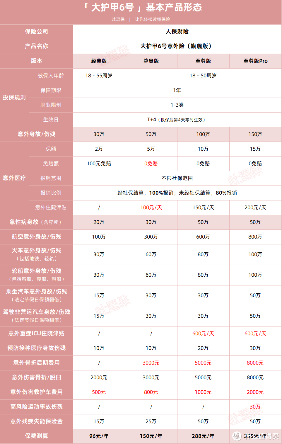 大护甲6号旗舰版VS小蜜蜂5号，谁才是意外险之王？