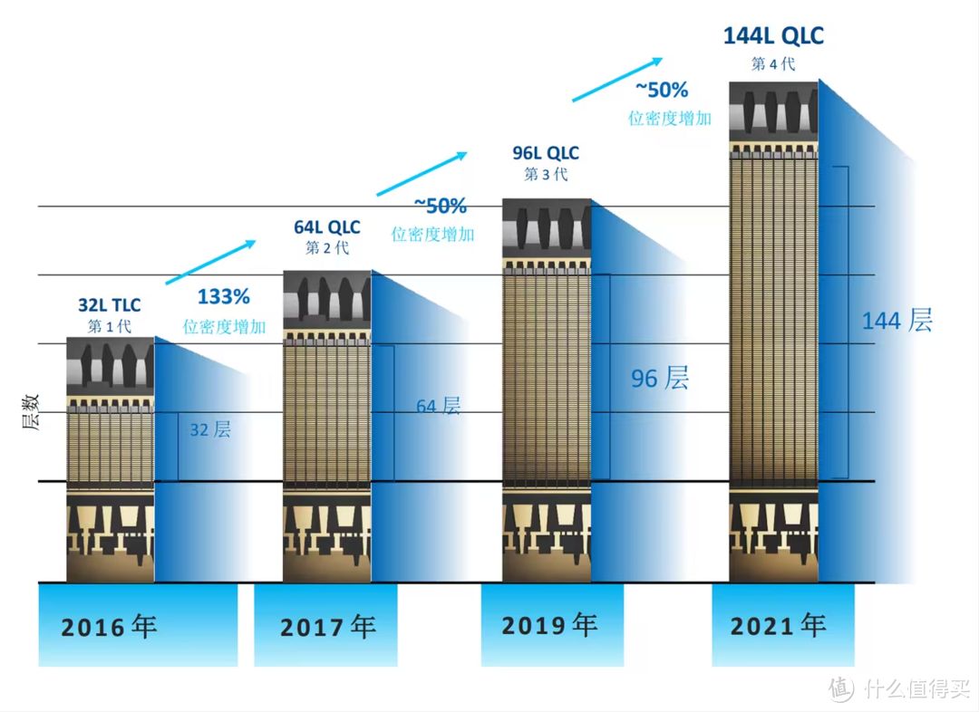 QLC:“浪潮”或是“海啸”？英特尔670p固态硬盘