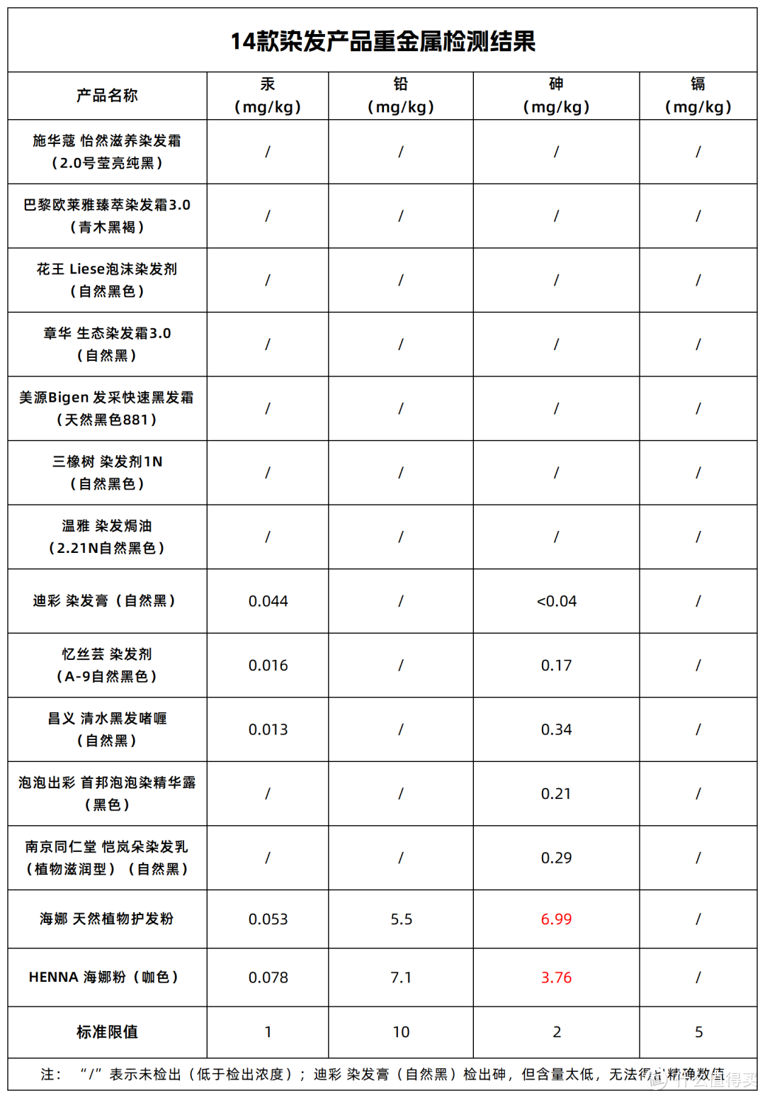 14款染发产品测评：5款细菌、重金属、染料超标！