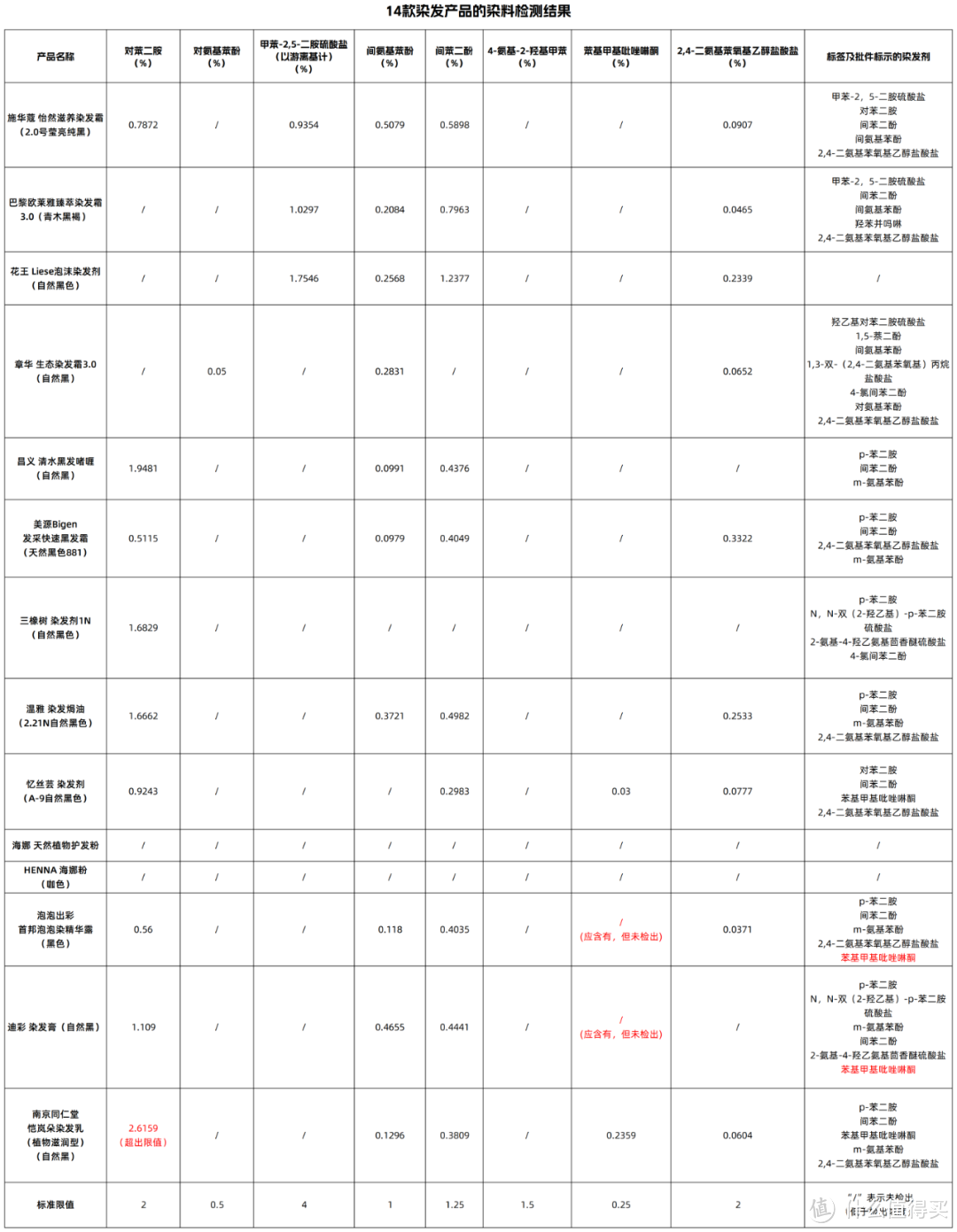 14款染发产品测评：5款细菌、重金属、染料超标！