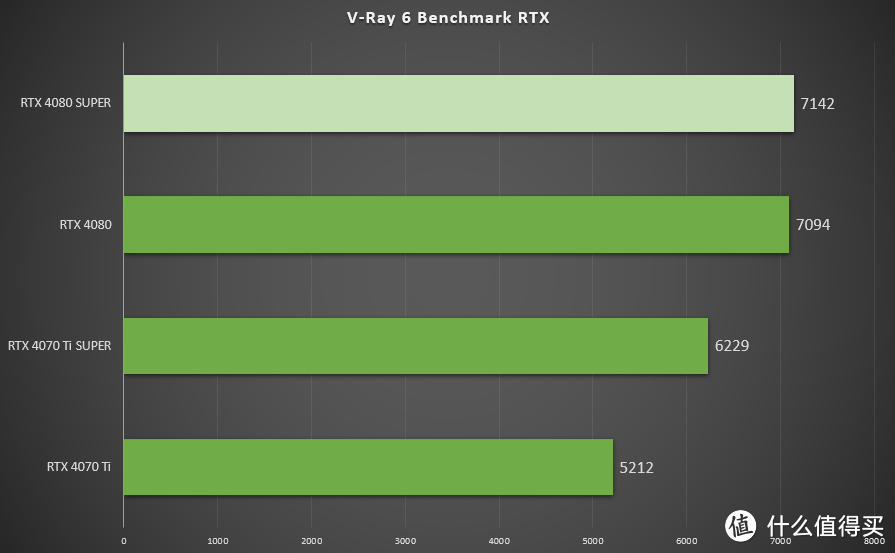 加量反而减价？！七彩虹iGame GeForce RTX 4080 SUPER Vulcan OC首发测评