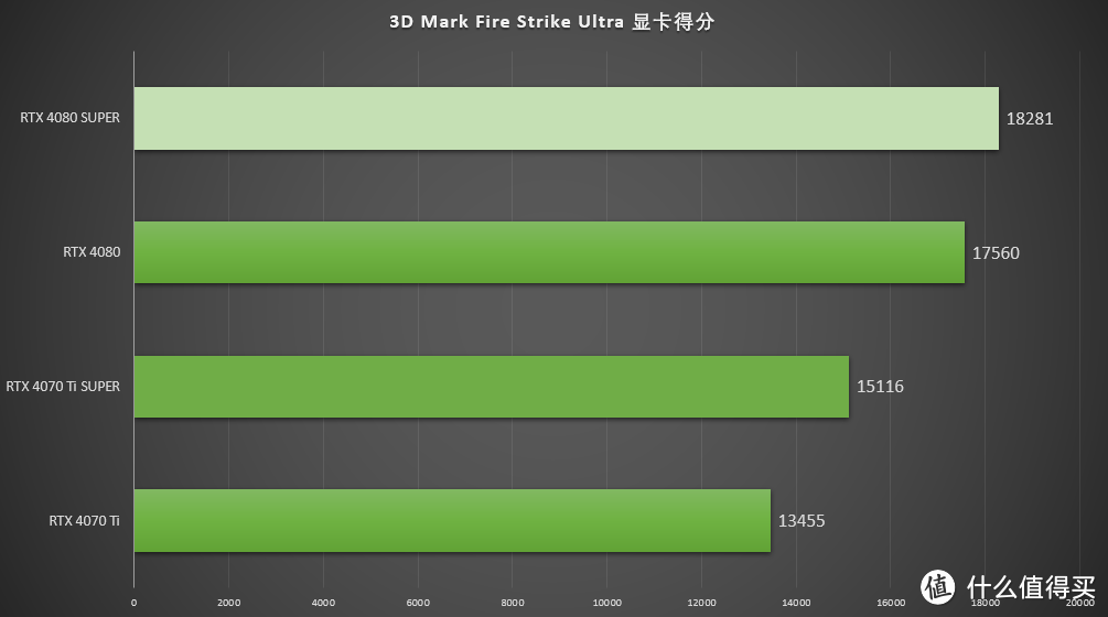 加量反而减价？！七彩虹iGame GeForce RTX 4080 SUPER Vulcan OC首发测评