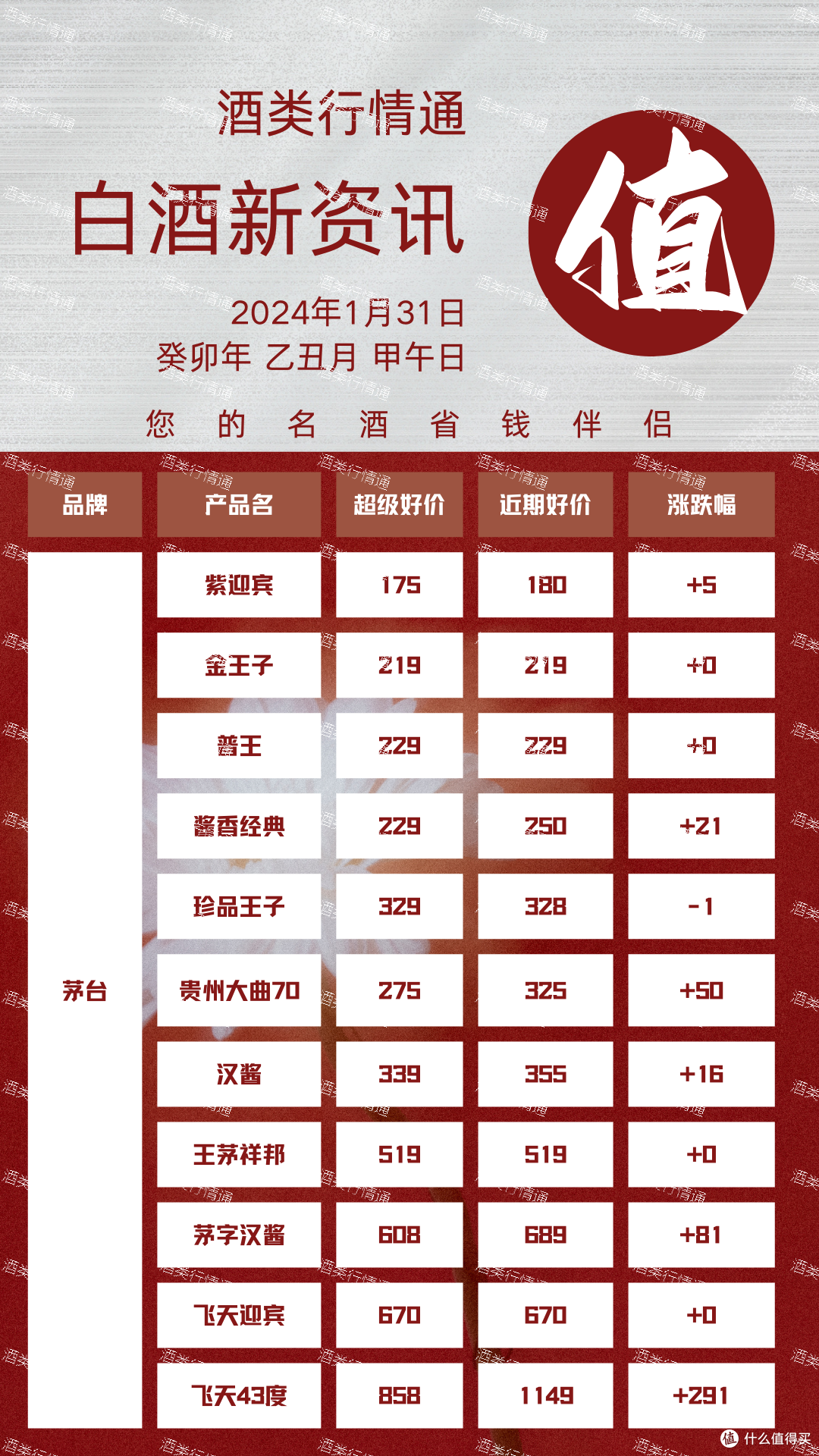 酒类行情通 2024年1月31日 白酒新资讯