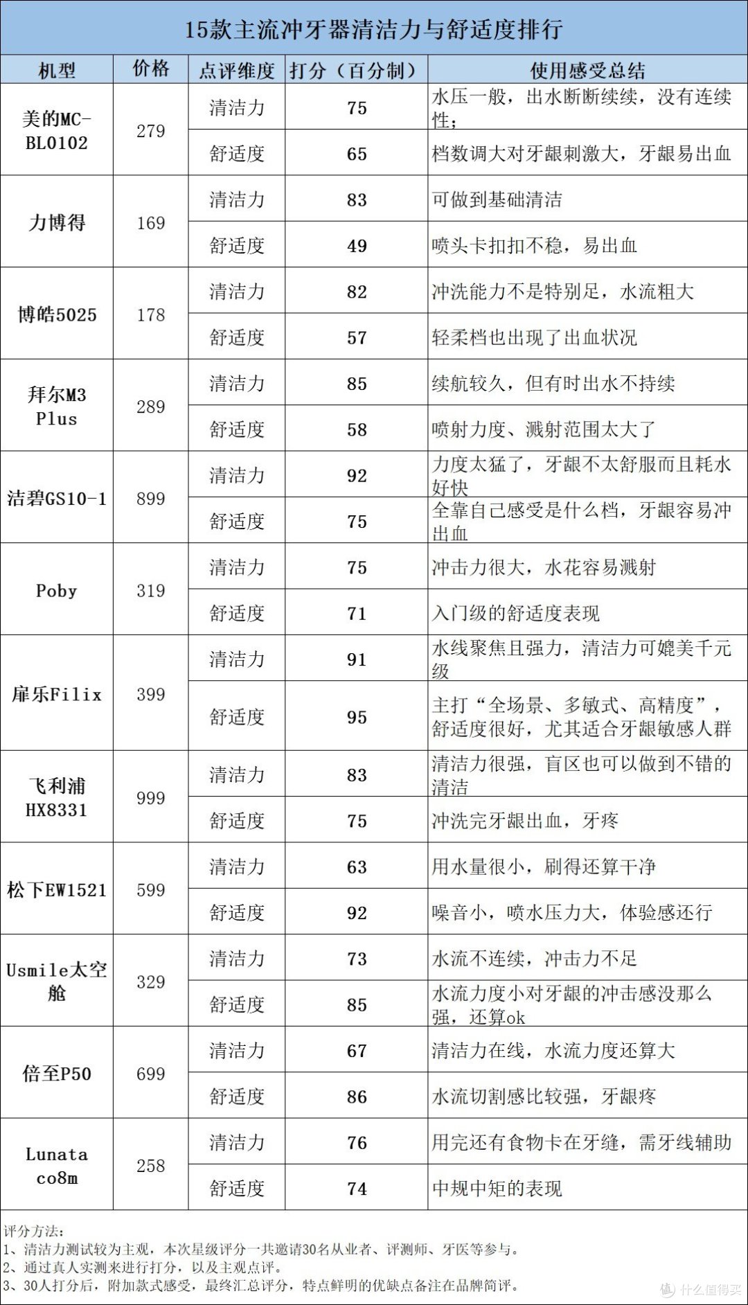 牙医是否推荐使用冲牙器?防备四大雷区风险!