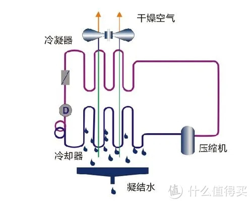 除湿机效果明显吗？忠告五大黑名单槽点！