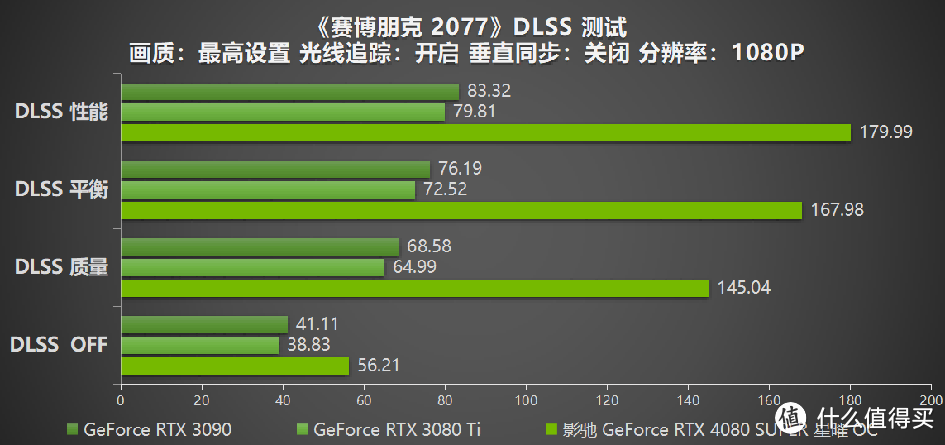 释放无限潜能，影驰 GeForce RTX 4080 SUPER 星曜OC 评测