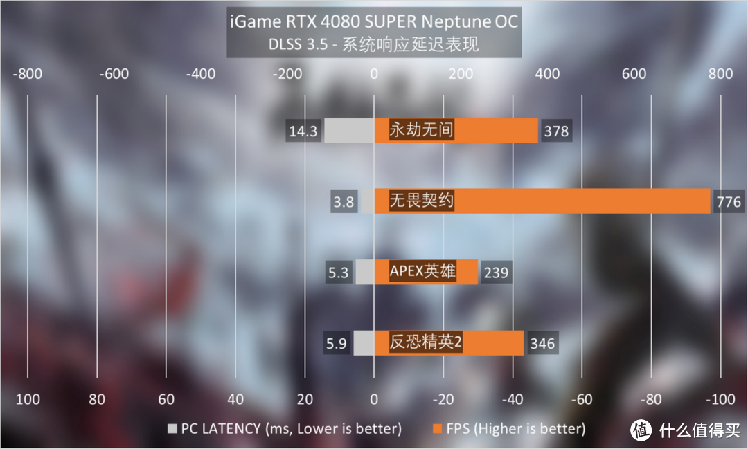 iGame RTX 4080 SUPER Neptune OC评测:一体式水冷标杆之作,制霸游戏与AI