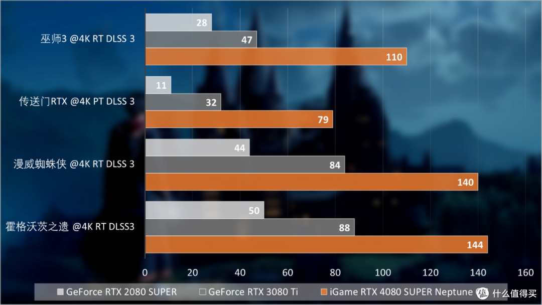 iGame RTX 4080 SUPER Neptune OC评测:一体式水冷标杆之作,制霸游戏与AI