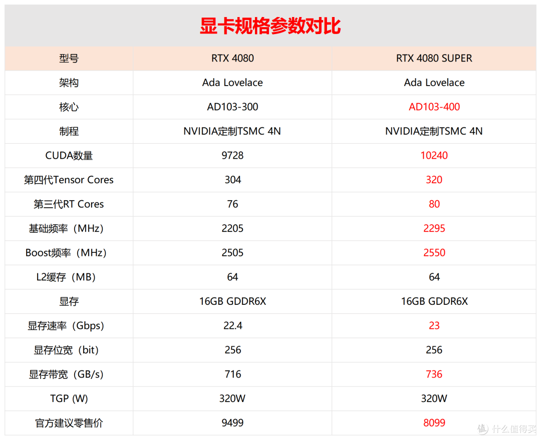 影驰RTX 4080 SUPER金属大师显卡评测:加量还降价,这一波很良心