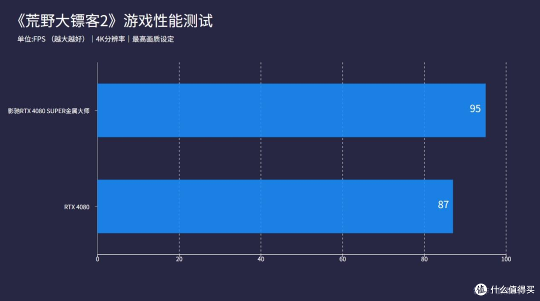 影驰RTX 4080 SUPER金属大师显卡评测:加量还降价,这一波很良心