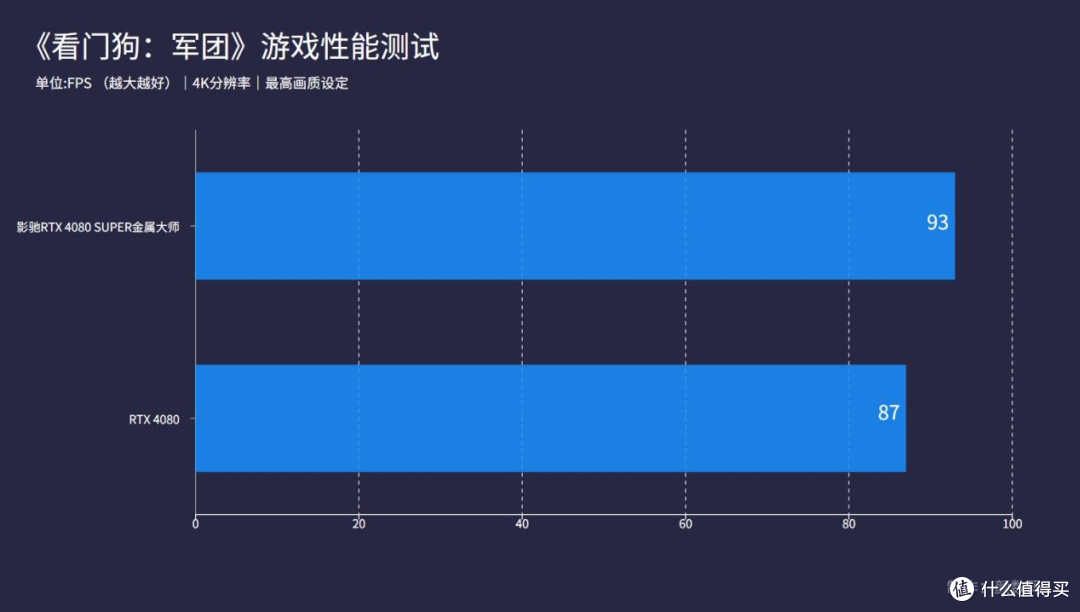 影驰RTX 4080 SUPER金属大师显卡评测:加量还降价,这一波很良心
