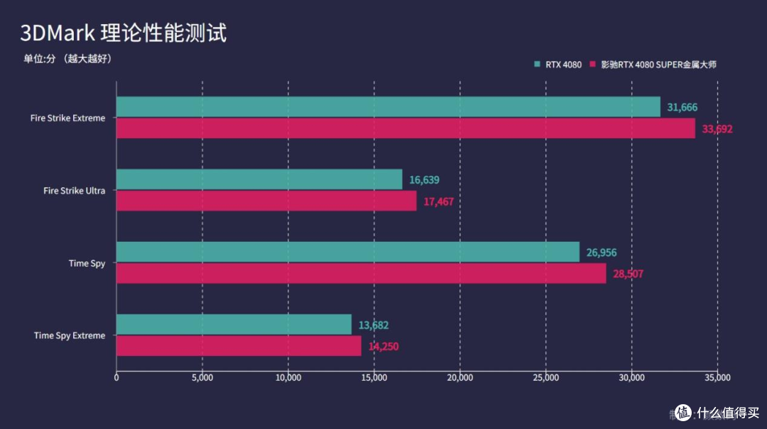 影驰RTX 4080 SUPER金属大师显卡评测:加量还降价,这一波很良心