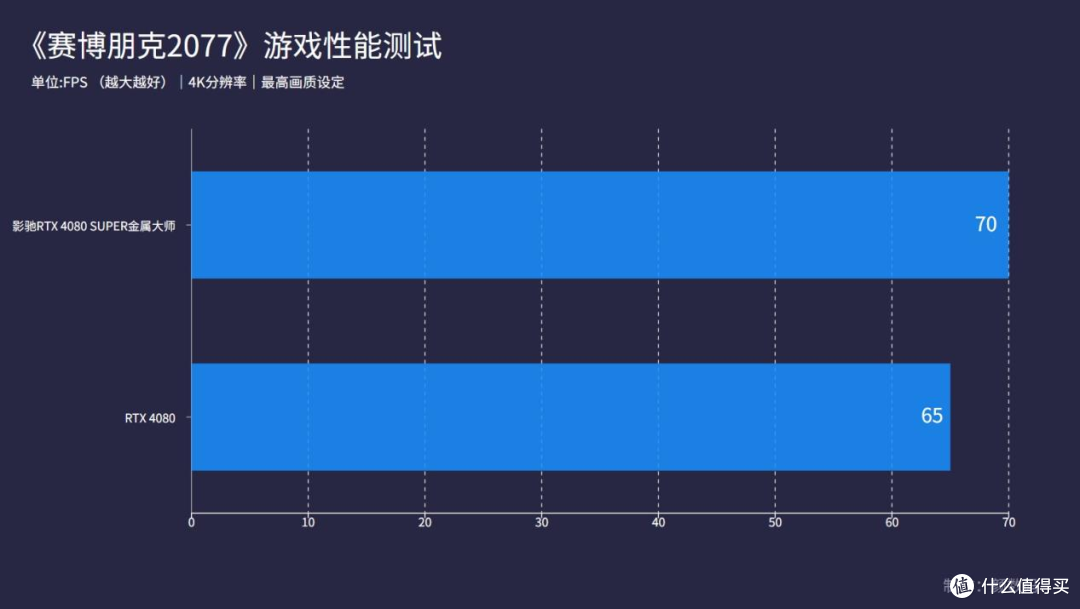 影驰RTX 4080 SUPER金属大师显卡评测:加量还降价,这一波很良心