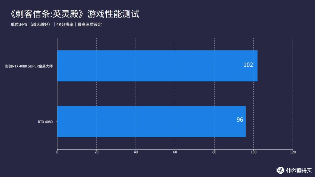 影驰RTX 4080 SUPER金属大师显卡评测:加量还降价,这一波很良心