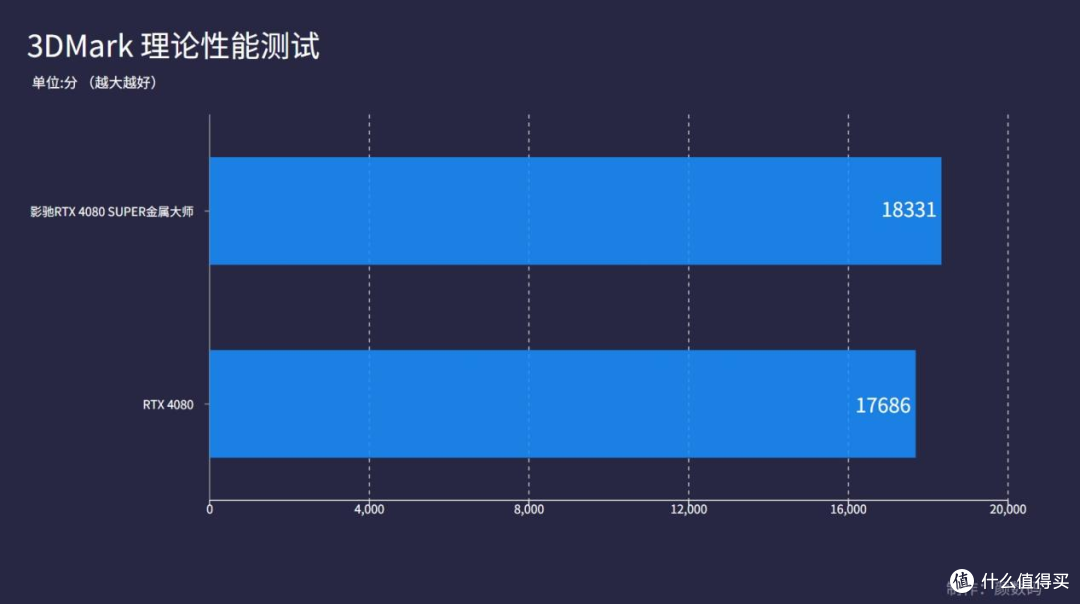 影驰RTX 4080 SUPER金属大师显卡评测:加量还降价,这一波很良心