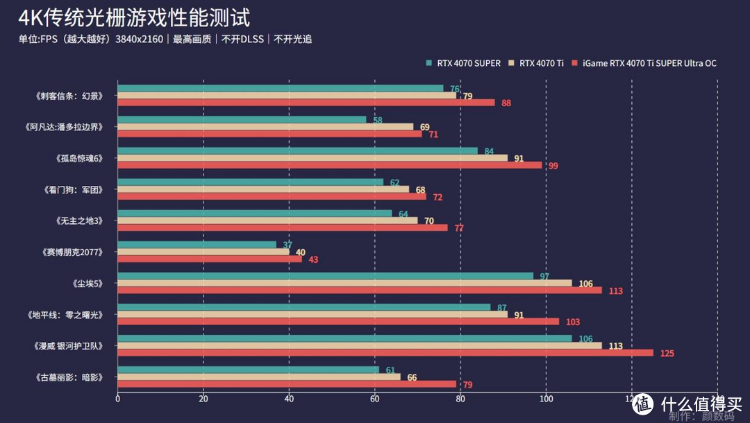 iGame RTX 4070 Ti SUPER Ultra显卡评测：4K游戏的敲门砖！