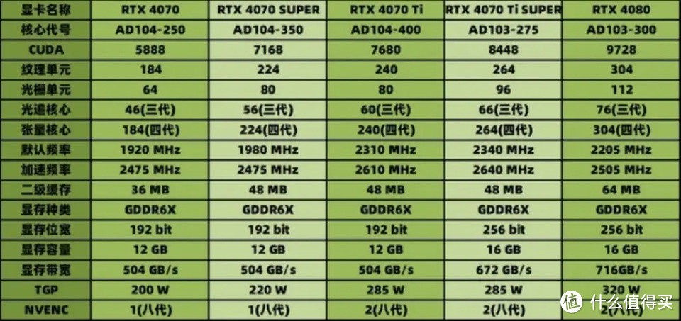 旧电脑用3070显卡+4K显示器，有必要换4070super或者4070ti s吗？