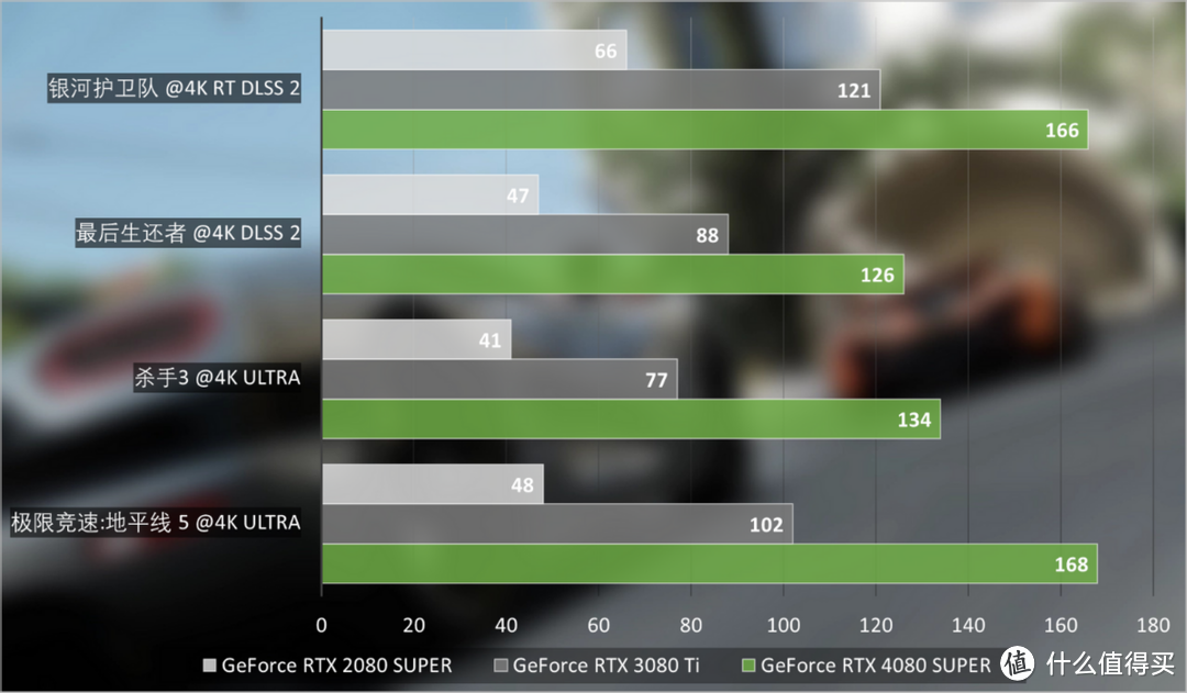 GeForce RTX 4080 SUPER评测：性价比的超级进化，游戏与AI很能打