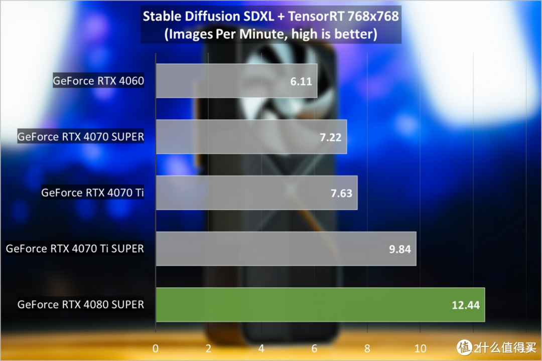 GeForce RTX 4080 SUPER评测：性价比的超级进化，游戏与AI很能打