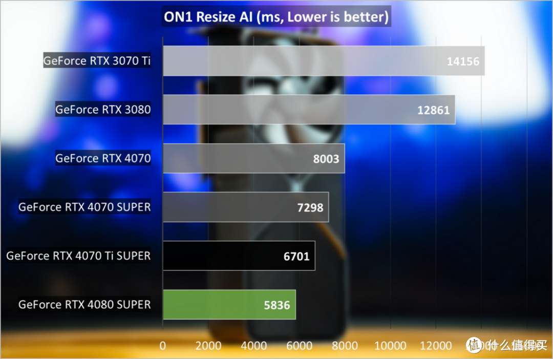 GeForce RTX 4080 SUPER评测：性价比的超级进化，游戏与AI很能打