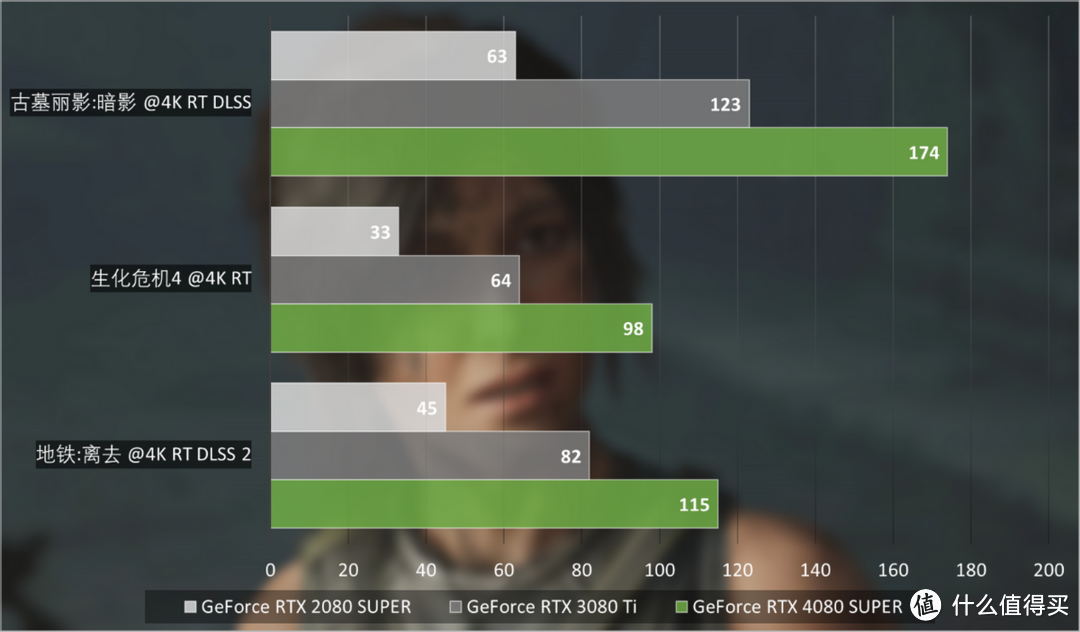 GeForce RTX 4080 SUPER评测：性价比的超级进化，游戏与AI很能打