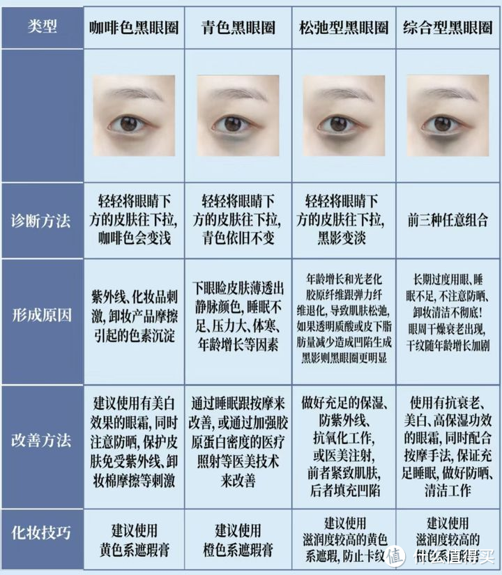 怎么科学有效的去除黑眼圈？