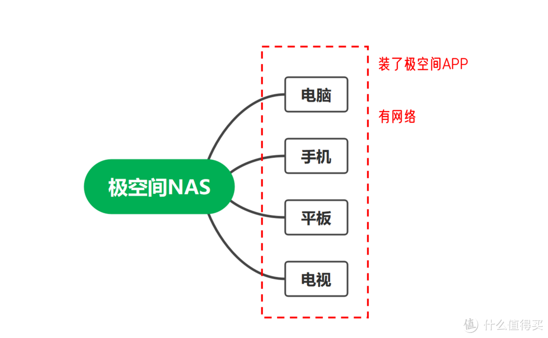 与雷鸟电视深度融合！极空间太绝了！Z4Pro与雷鸟电视可以这么玩？！