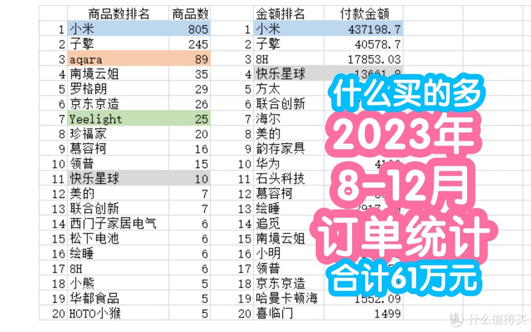 去年大家买的啥？看看有没有错过什么。2023年8-12月订单统计，合计1736件61万元。