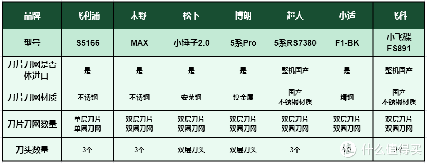 【7款超全专业男士剃须刀测评！】飞利浦、博朗、未野、飞科、小适等测评对比！