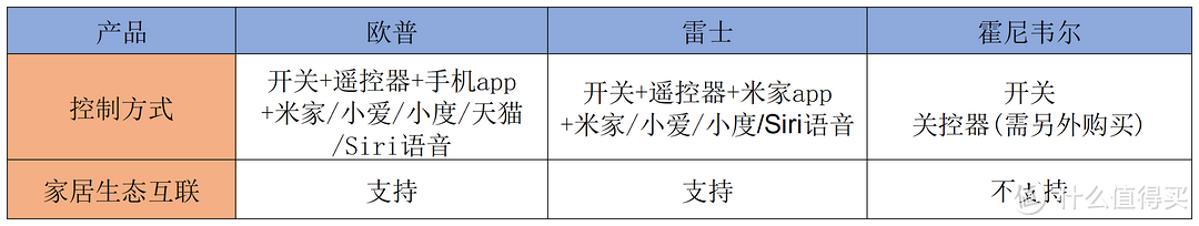 2024年全光谱护眼吸顶灯测评推荐：全光谱护眼吸顶灯怎么选？欧普、雷士、霍尼韦尔三款吸顶灯大测评！