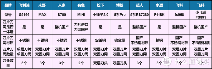 电动剃须刀10款测评数据PK！2024年未野、飞利浦、飞科、博朗、小米等对比分析！