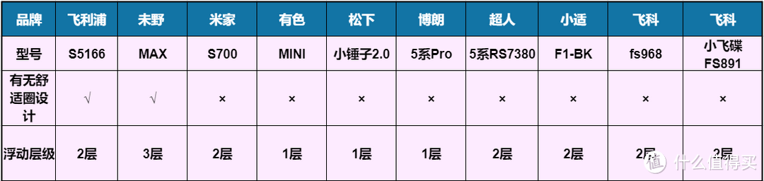 电动剃须刀10款测评数据PK！2024年未野、飞利浦、飞科、博朗、小米等对比分析！