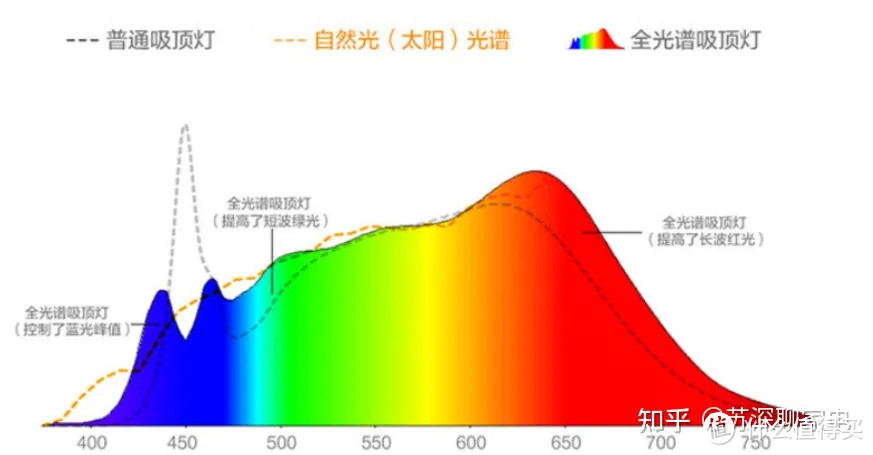 有娃家庭必备护眼吸顶灯分享：欧普智慧光护眼吸顶灯实测！低预算绕不开的选择