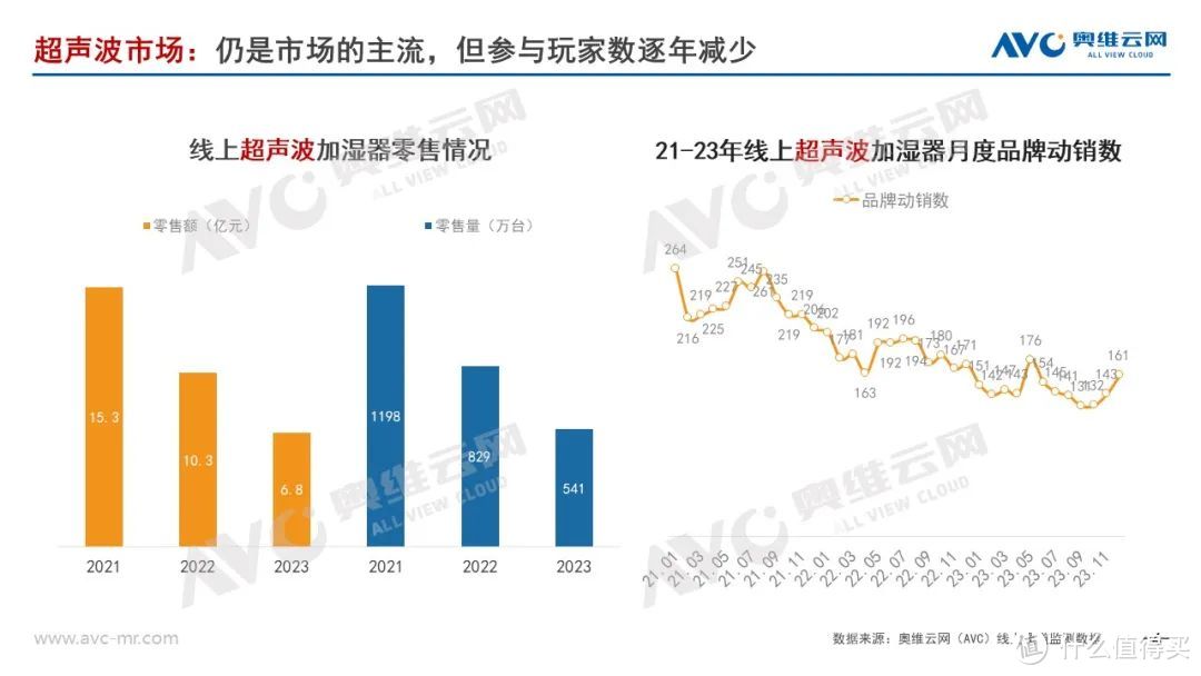 2023年加湿器年度总结：于细分赛道寻增长