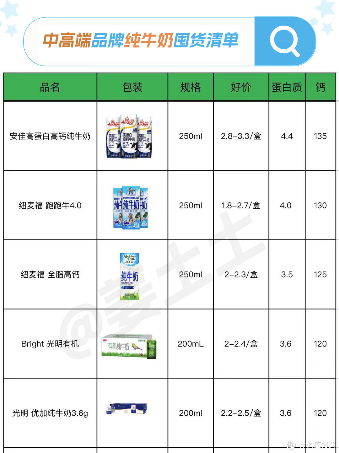 一文带你了解所有纯牛奶品牌好价行情，怎么买更省钱更具有性价比