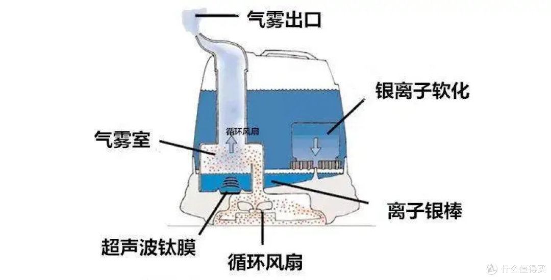 无雾加湿器优缺点大搜罗，为什么博主们都在推？附多款高性价比母婴级产品推荐