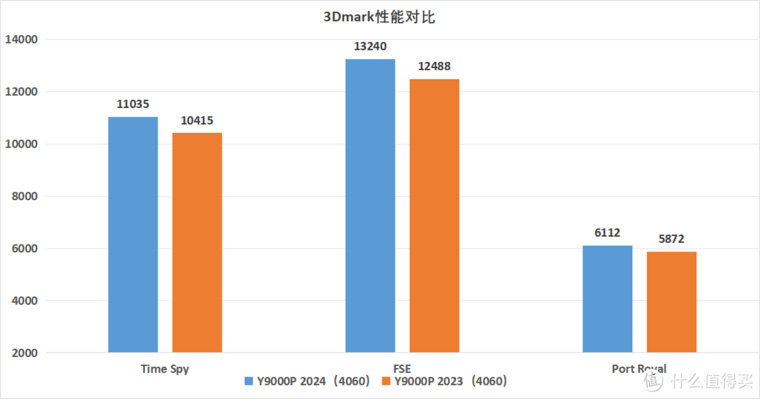 更完美的Y9000P—— 联想拯救者 Y9000P 2024 评测