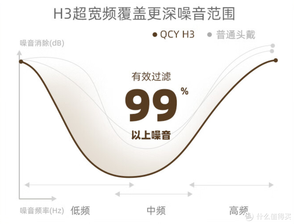 全世界安静：QCY H3 主动降噪头戴式耳机太给力了🎧