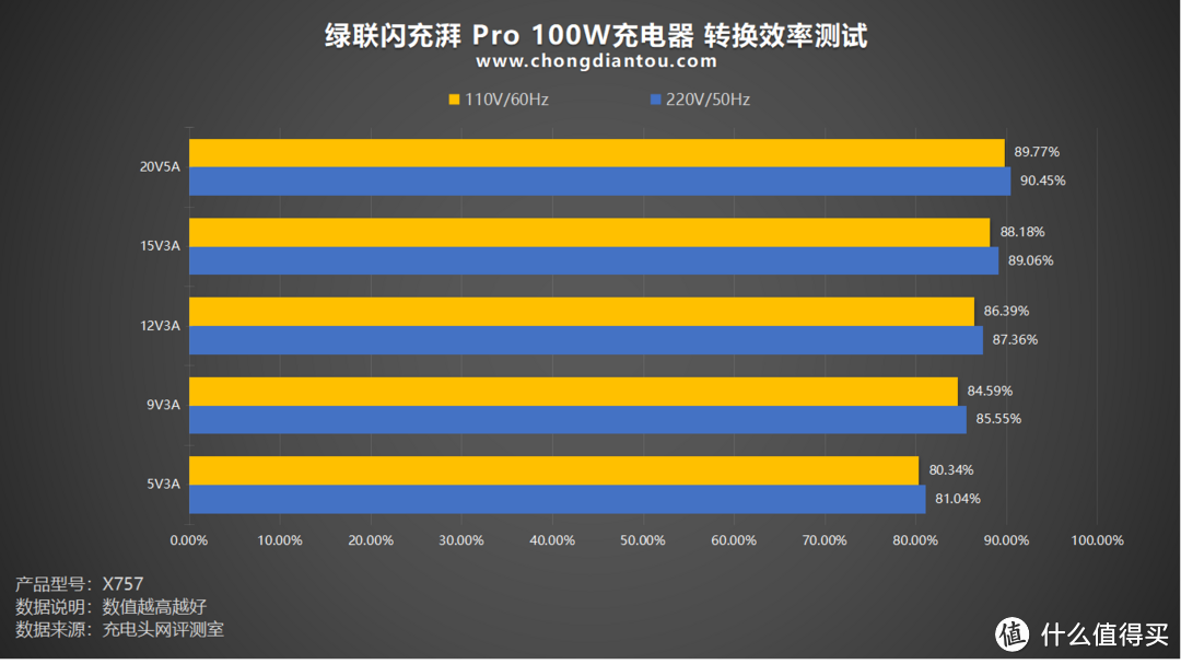 2C1A 快充,功率分配更智能,绿联闪充湃 Pro 100W 氮化镓充电器评测