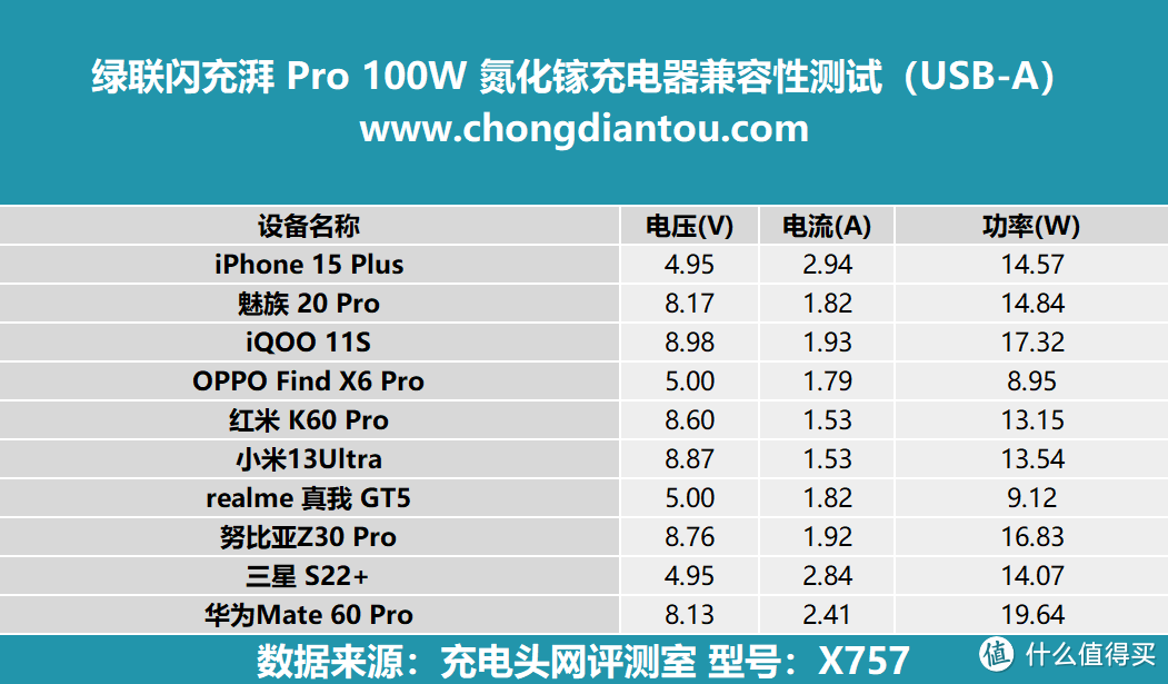 2C1A 快充,功率分配更智能,绿联闪充湃 Pro 100W 氮化镓充电器评测