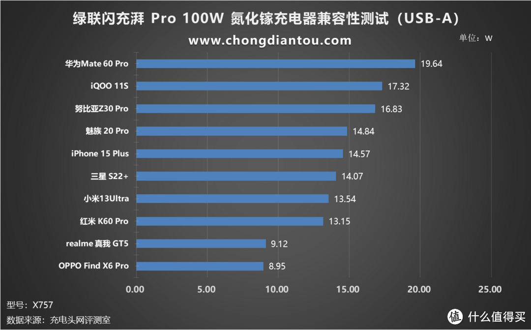 2C1A 快充,功率分配更智能,绿联闪充湃 Pro 100W 氮化镓充电器评测