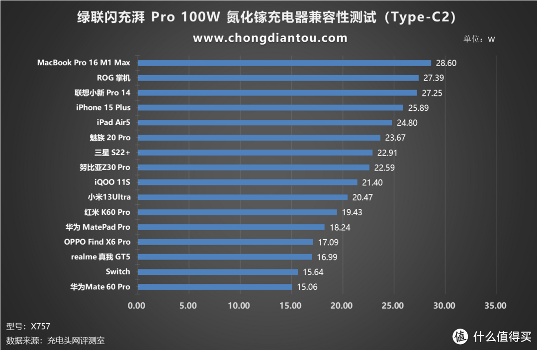 2C1A 快充，功率分配更智能，绿联闪充湃 Pro 100W 氮化镓充电器评测